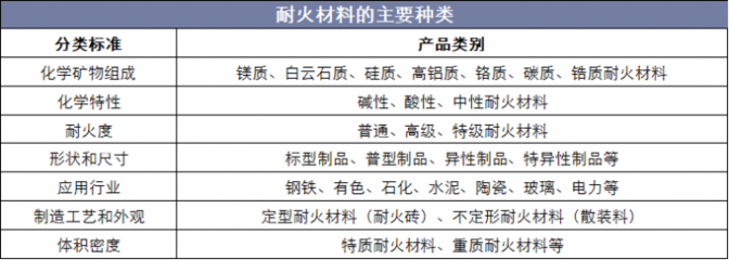 2018年中国耐火材料行业供需现状分析，产品升级转型成为未来主要发展方向